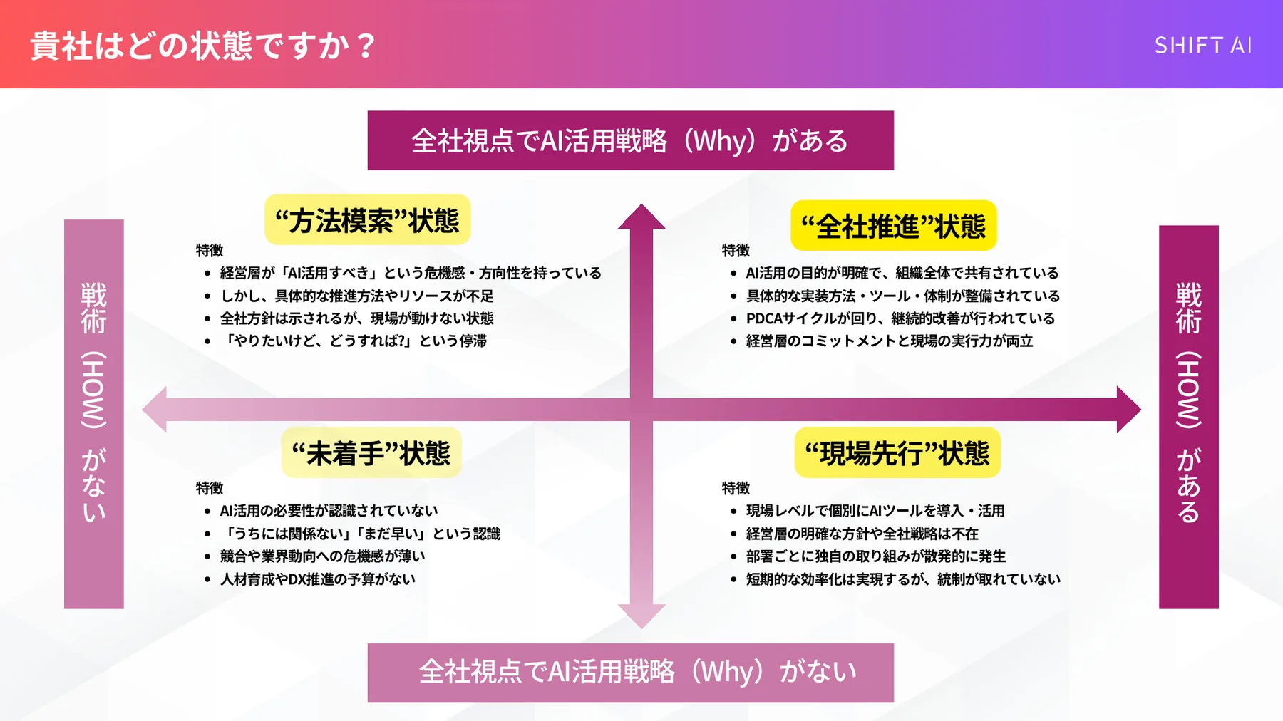 貴社はどの状態？ 現状の4象限