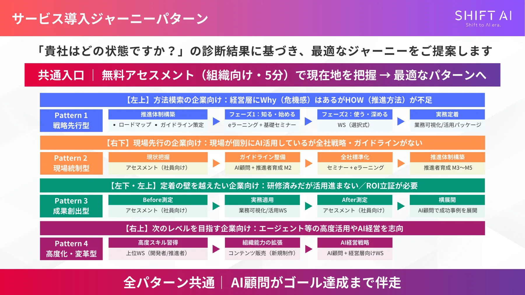 サービス導入のジャーニーパターン