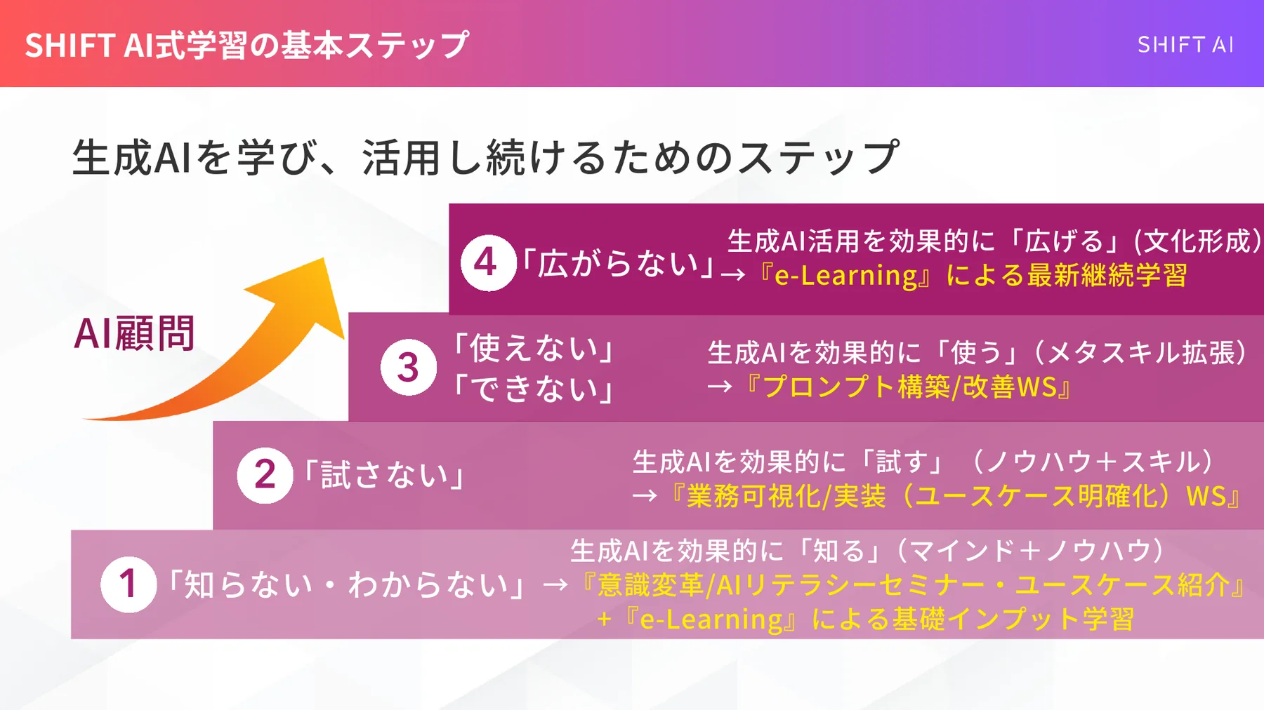 SHIFT AI式 学習5ステップ
