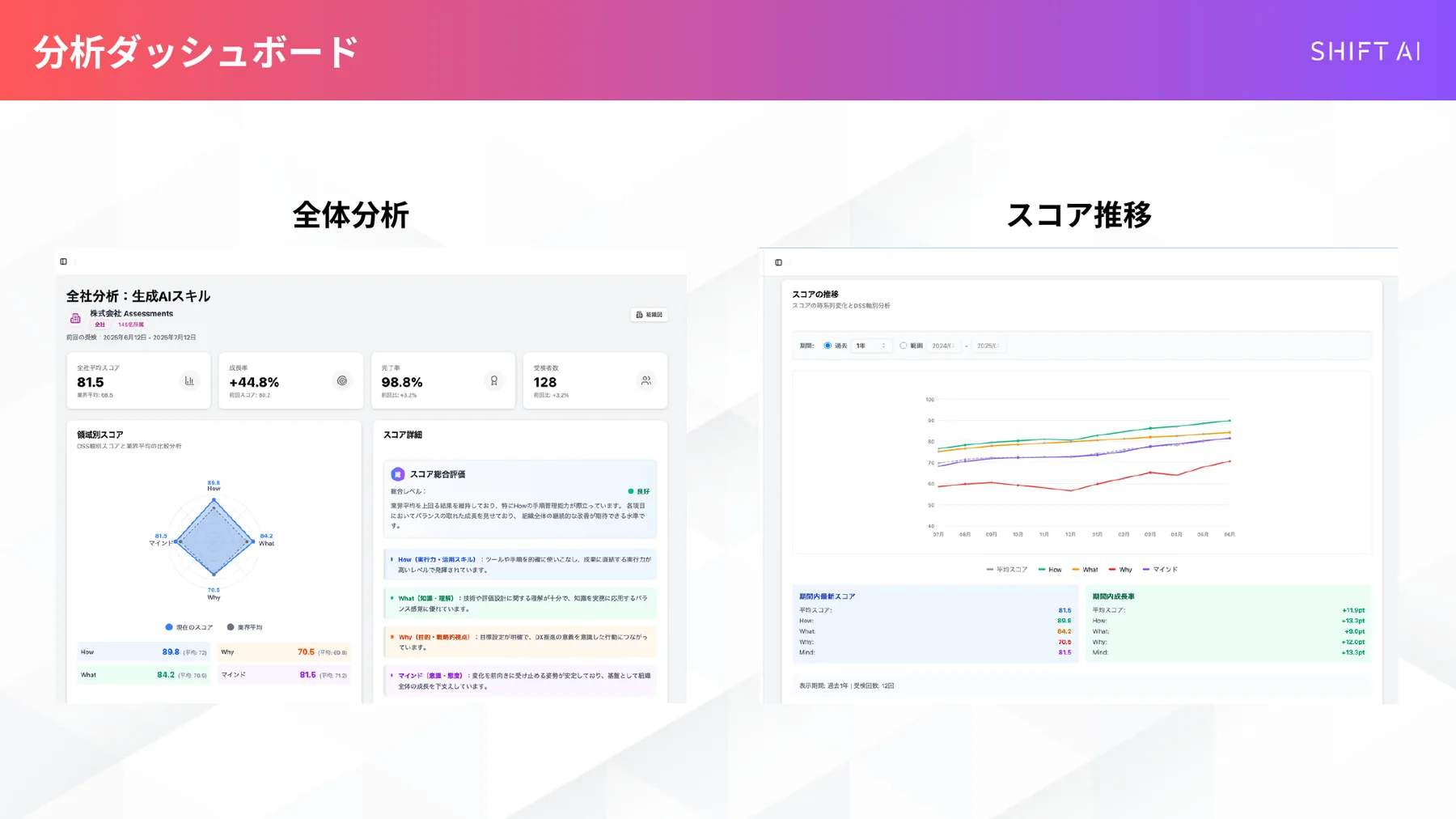 分析ダッシュボード（全体分析・スコア推移）