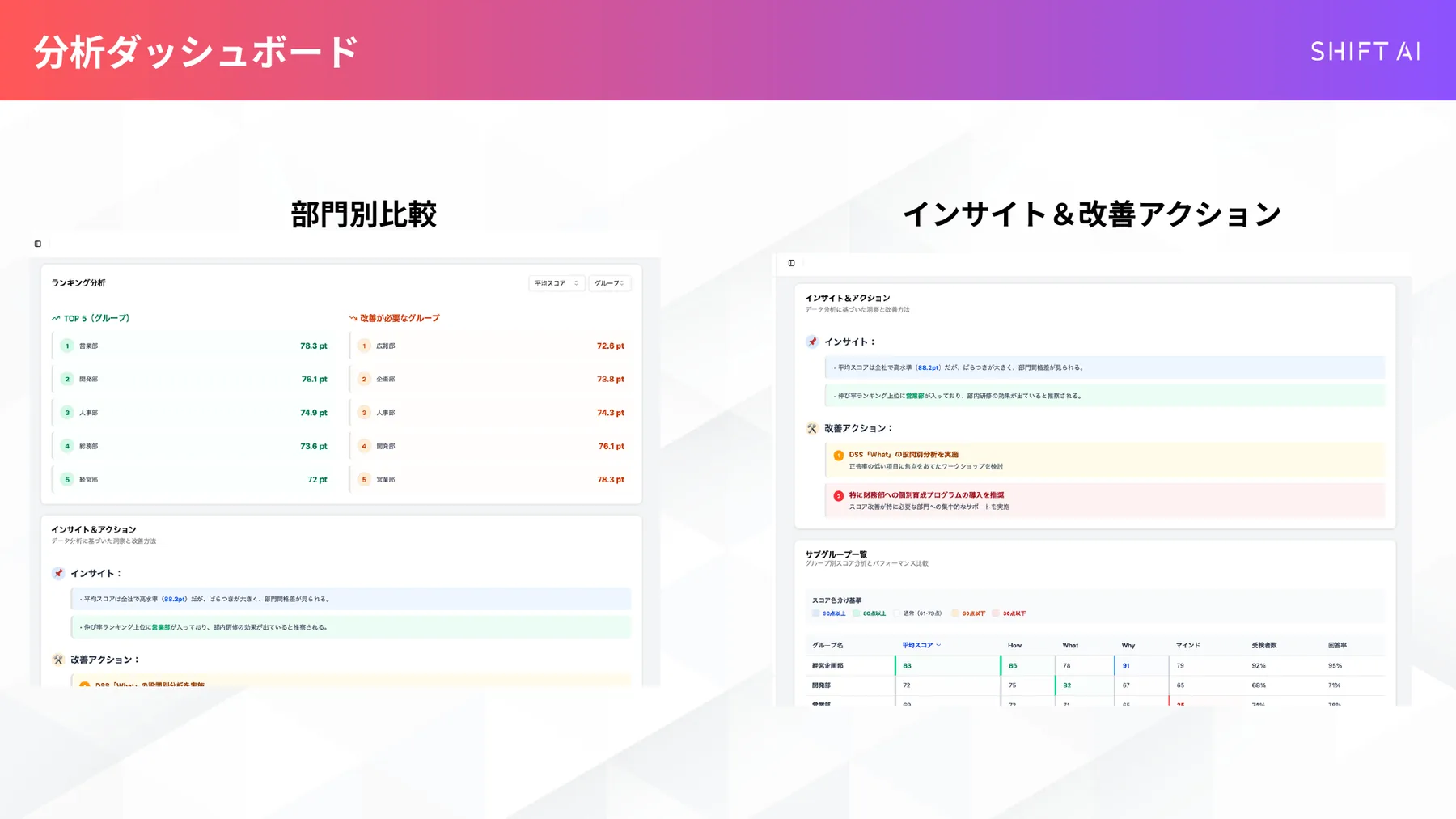 分析ダッシュボード（部門別比較・改善アクション）